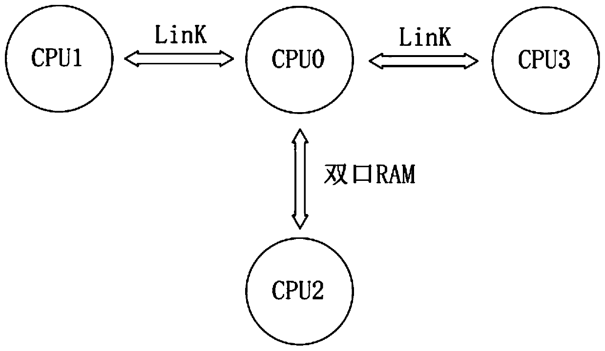 Unified inter-task communication method supporting multiple processors and rocket communication method