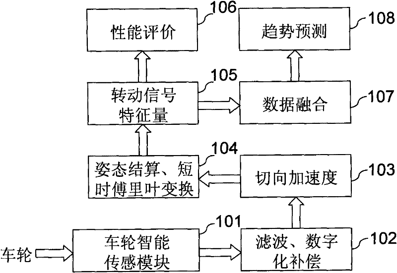 A Method of Acquiring Wheel Rotation Signal Feature Quantities Based on Wheel Tangential Acceleration Curves