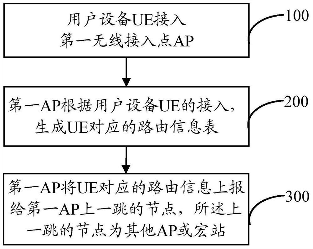 Method and device for establishing routing table