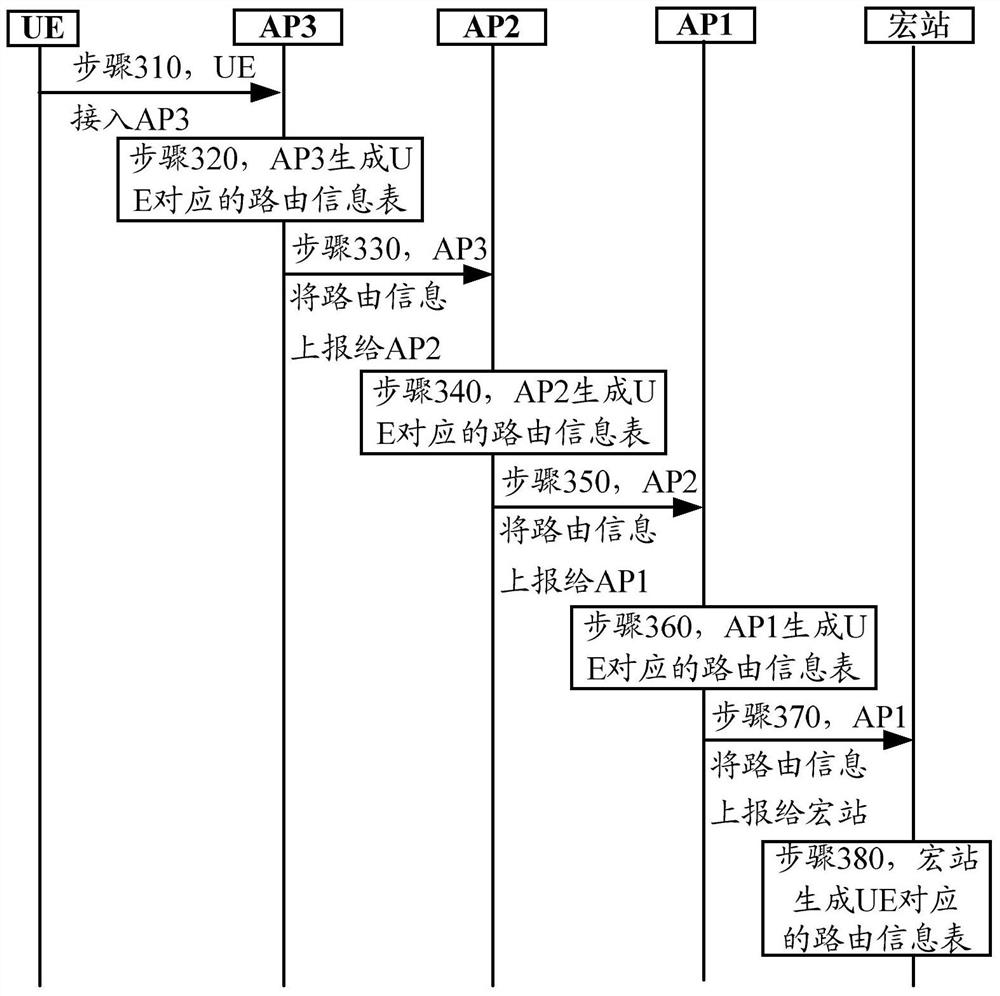 Method and device for establishing routing table