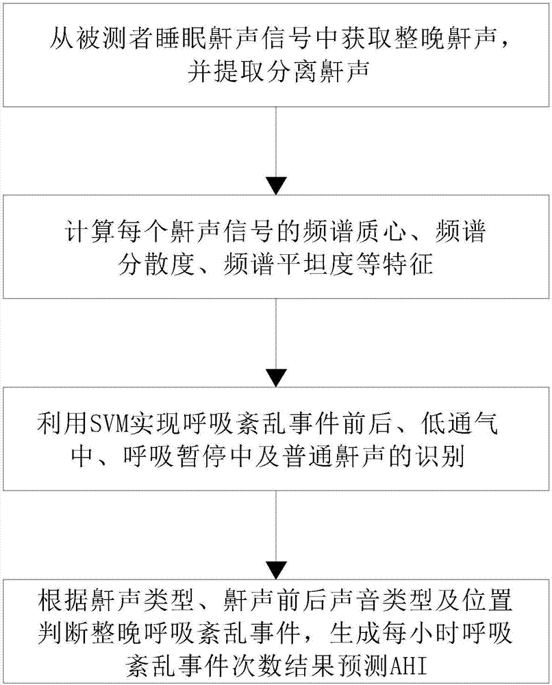 Method and system for classification and detection of sleep snoring