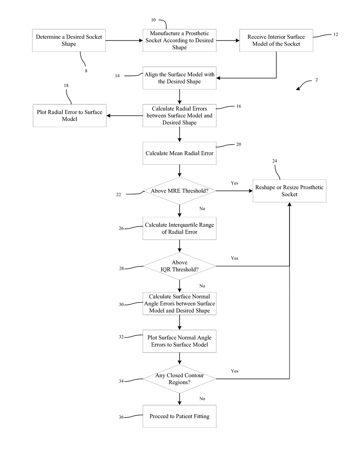 System to evaluate prosthetic sockets