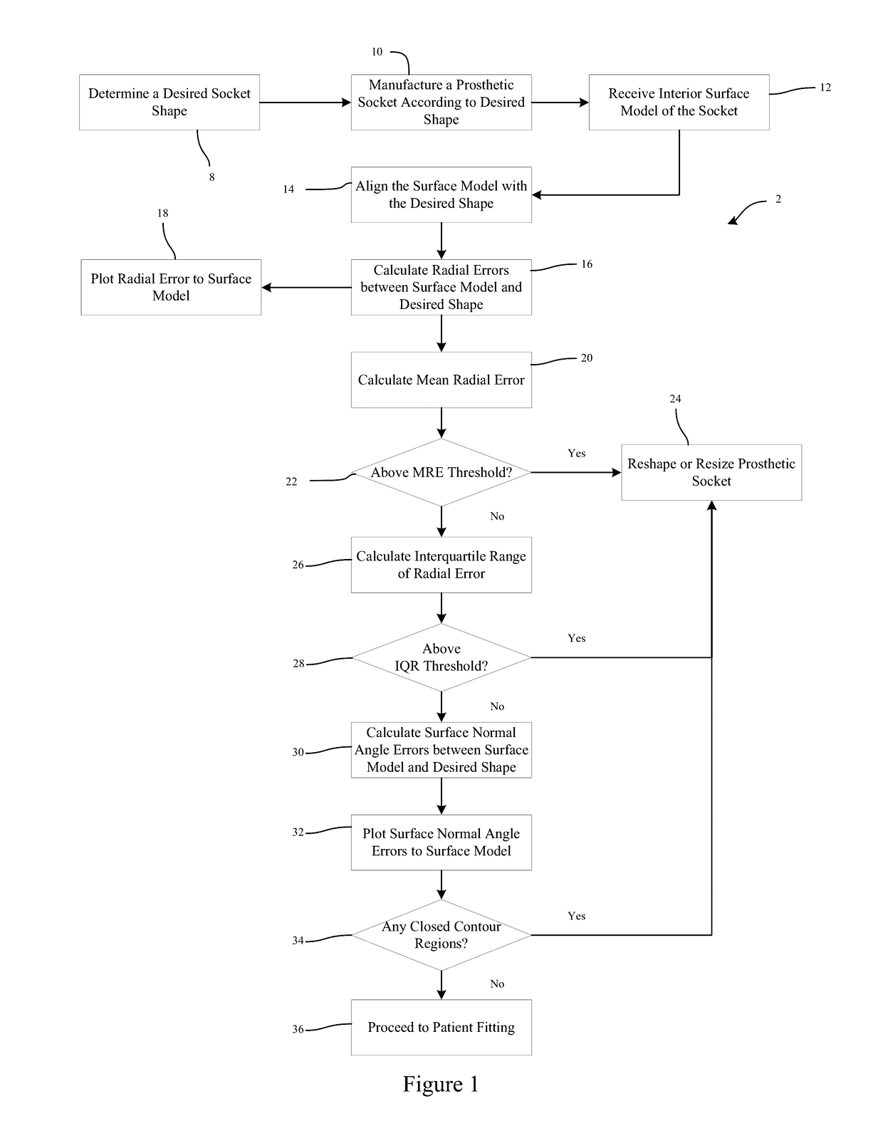 System to evaluate prosthetic sockets