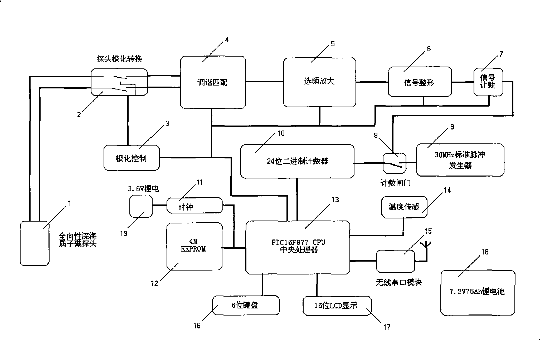 Method for enhancing measurement precision of proton magnetometer and circuit thereof