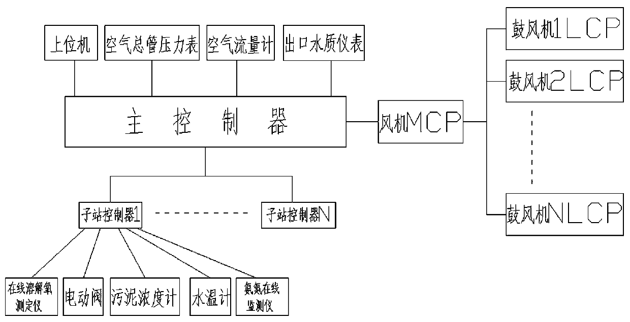 Optimization-close precise aerating method for sewage treatment