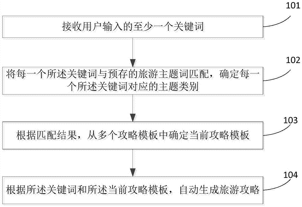 Travel strategy generation method and system