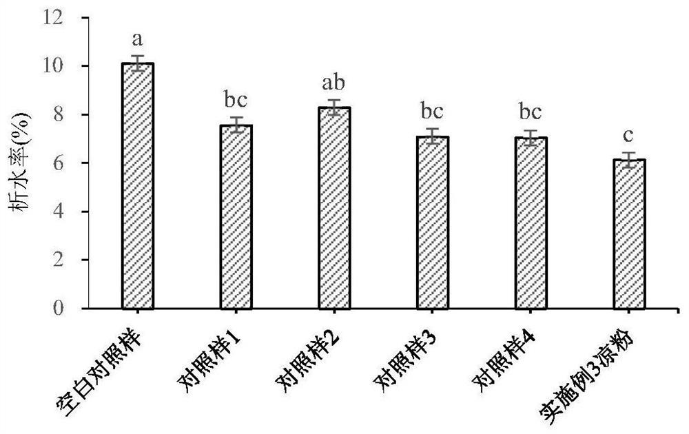 Ready-to-eat bean jelly not easy to age and preparation method thereof