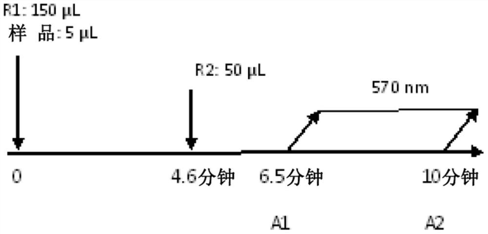 Methods and compositions for determining blood levels of pod protein