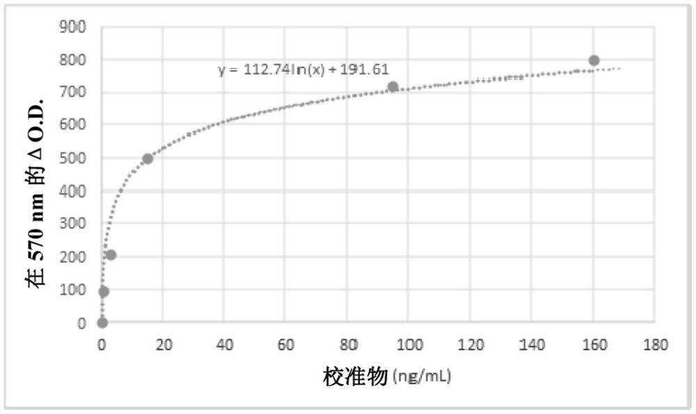 Methods and compositions for determining blood levels of pod protein