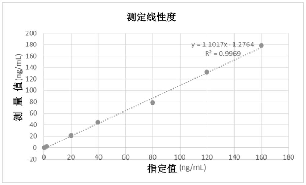 Methods and compositions for determining blood levels of pod protein