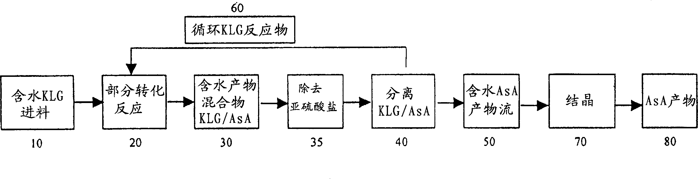 Process for producing ascorbic acid in presence of sulfit