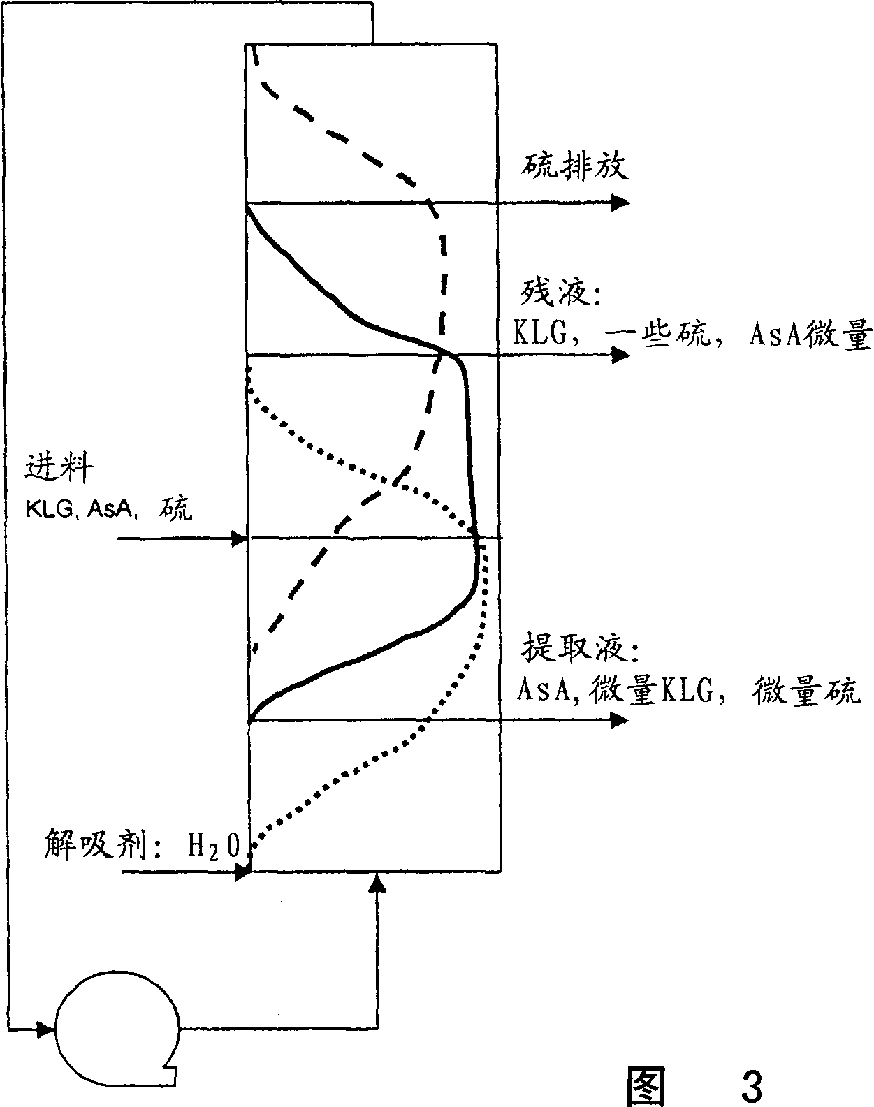 Process for producing ascorbic acid in presence of sulfit