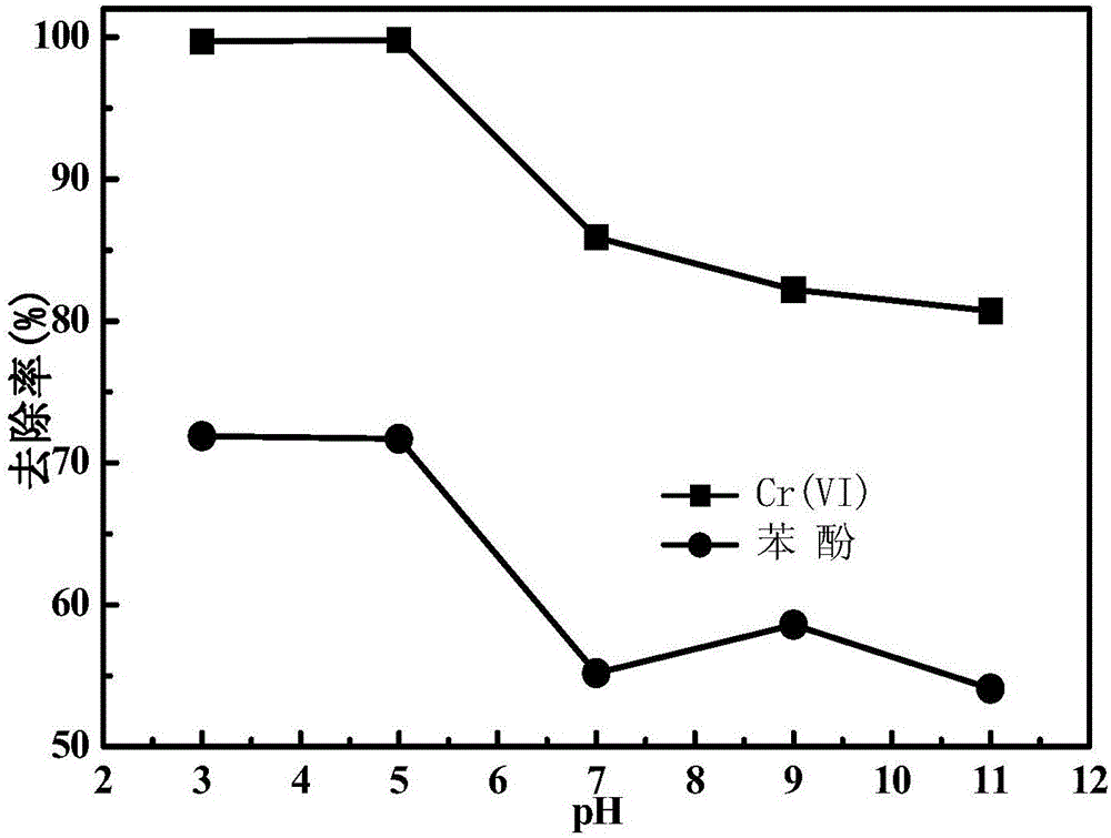 Method for removing heavy metal and organic matter composite pollutants in water body by means of zero-valent iron and persulfate