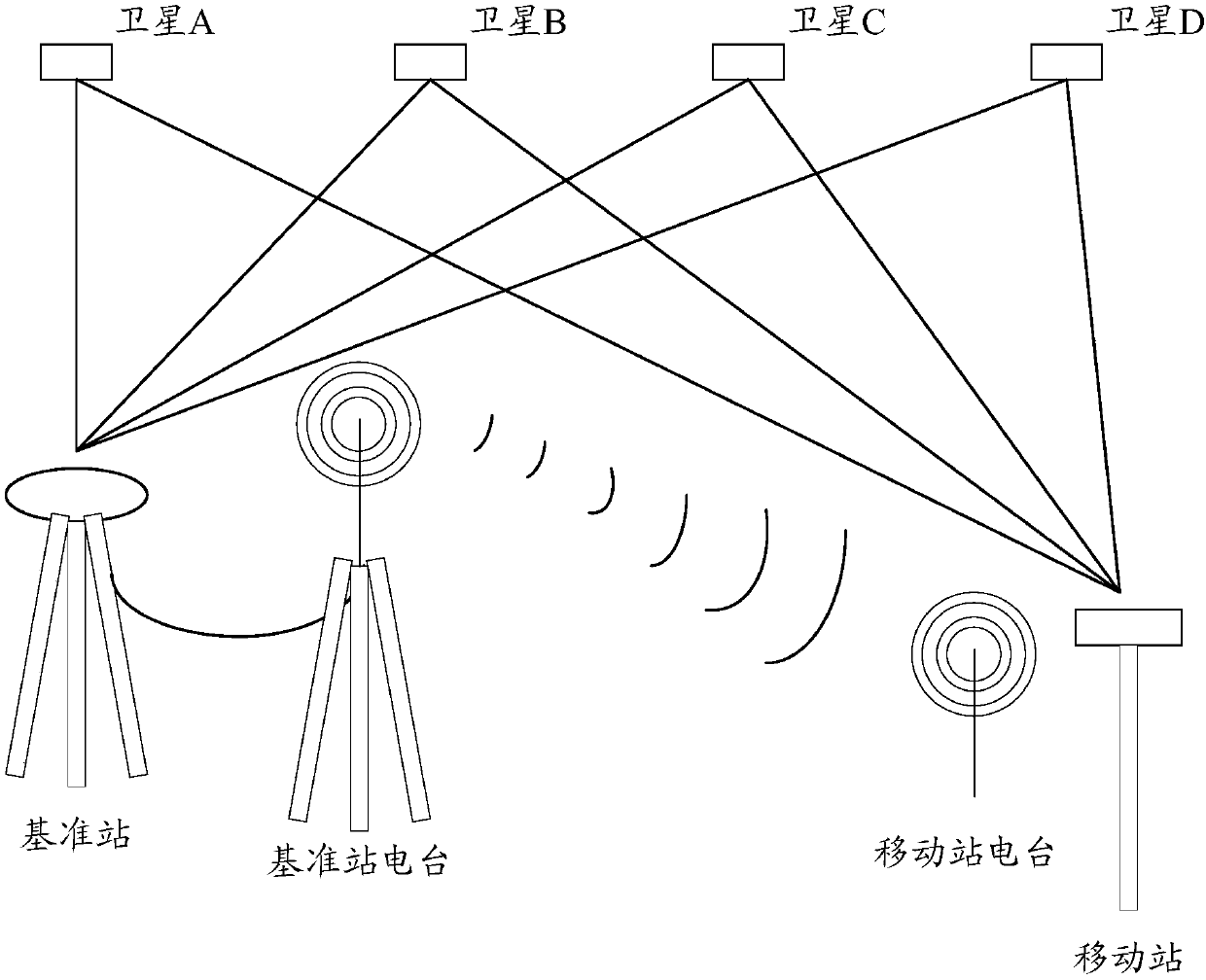 Positioning method and position system of satellite navigation system and ground receiving system