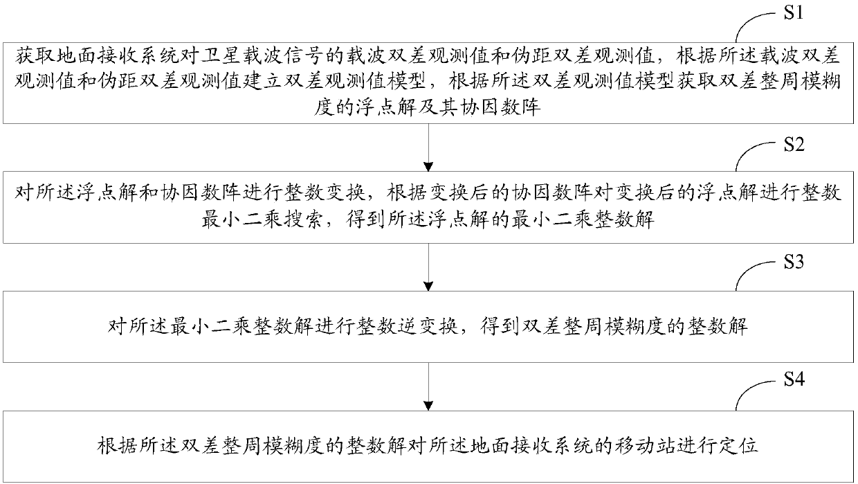 Positioning method and position system of satellite navigation system and ground receiving system