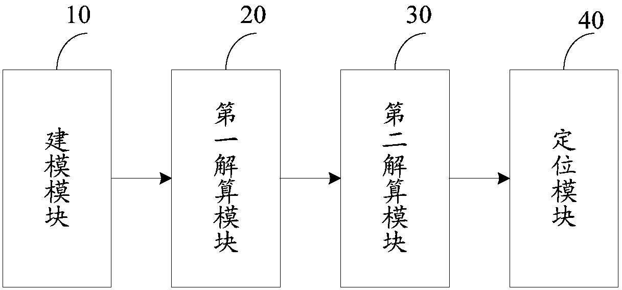 Positioning method and position system of satellite navigation system and ground receiving system