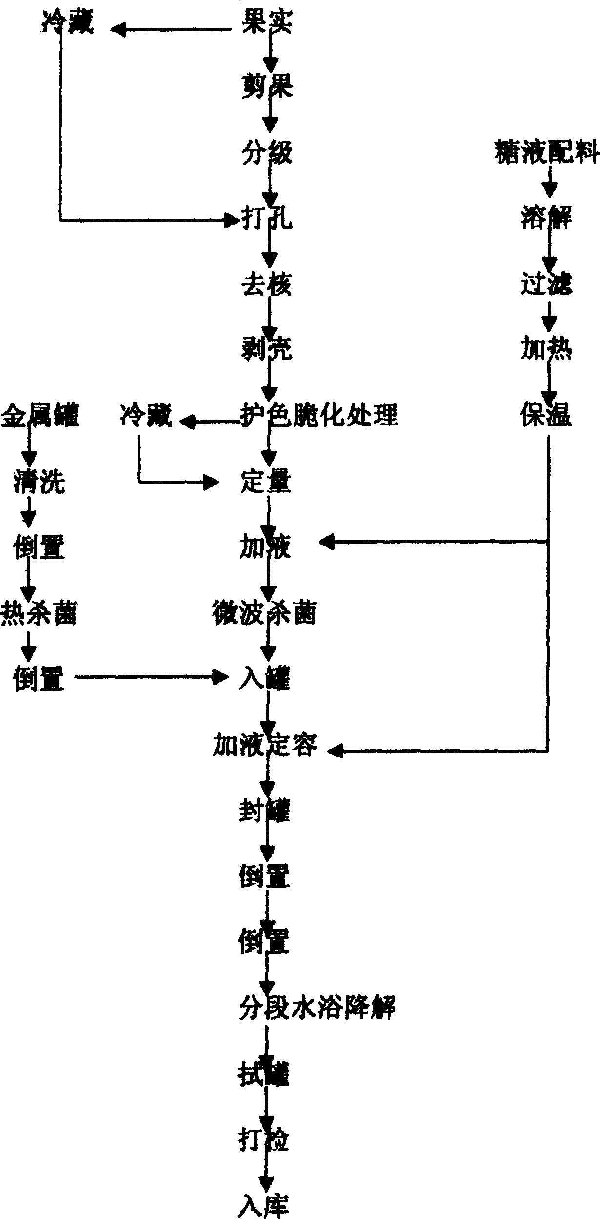 Tinned fruit production process