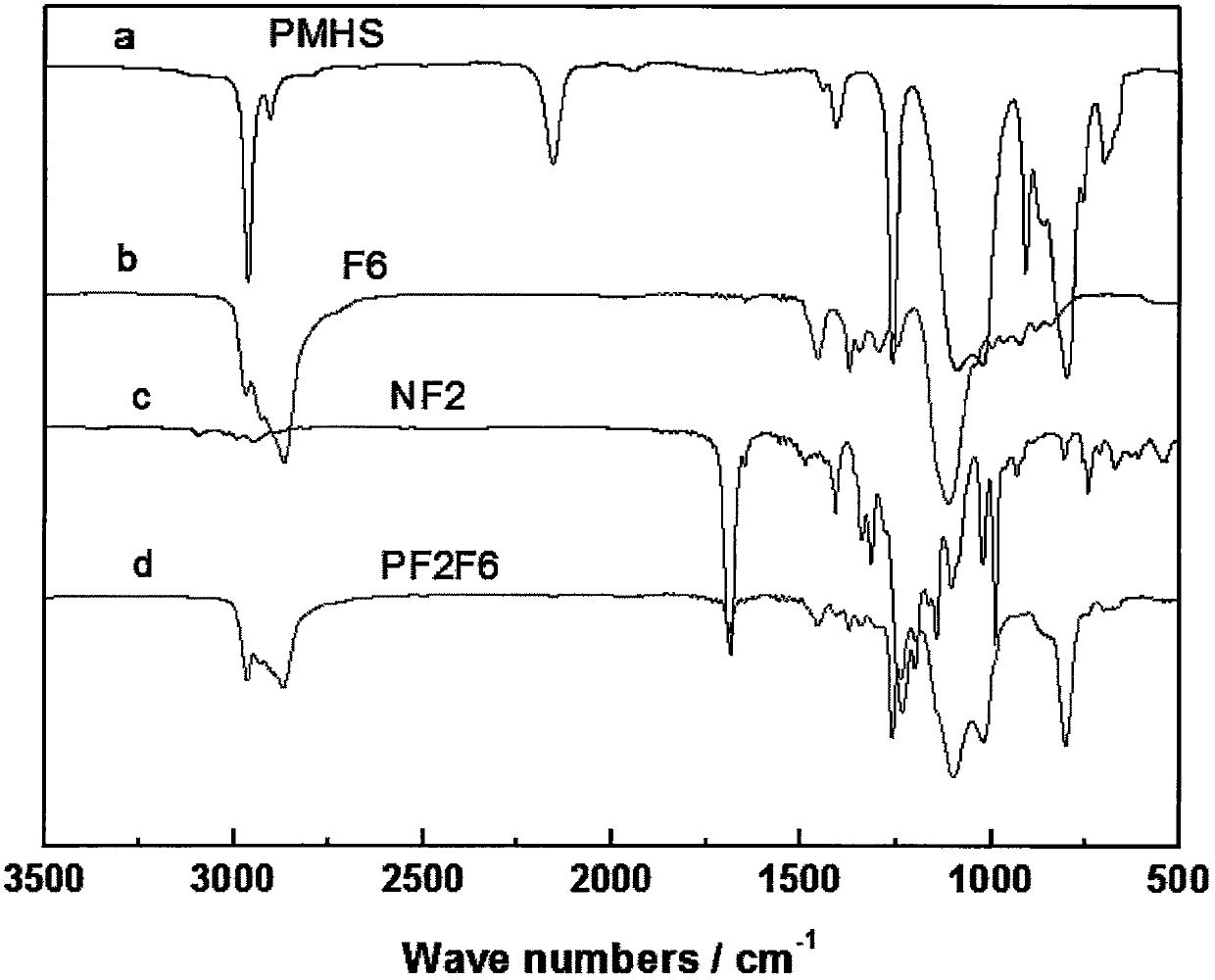 Preparation method of fluorosilicone non-ionic surfactant