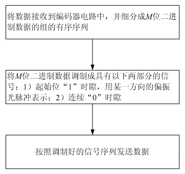 Method for modulating polarization differential pulse position