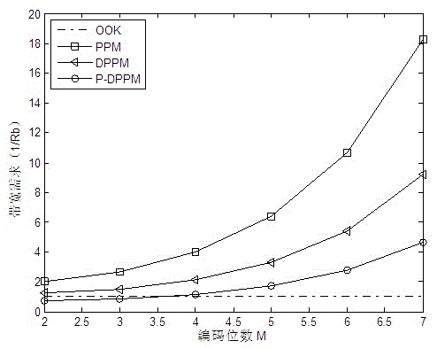 Method for modulating polarization differential pulse position