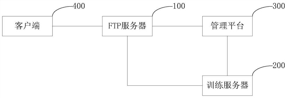 Data transmission method, data training method, server, electronic equipment and storage medium