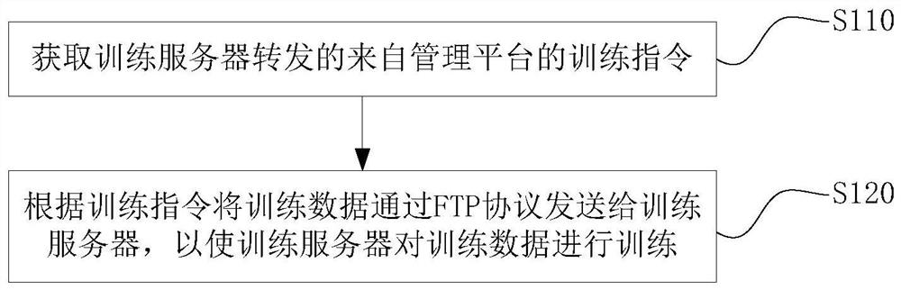 Data transmission method, data training method, server, electronic equipment and storage medium