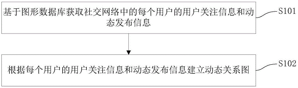 Method and apparatus for establishing social network dynamic relation graph