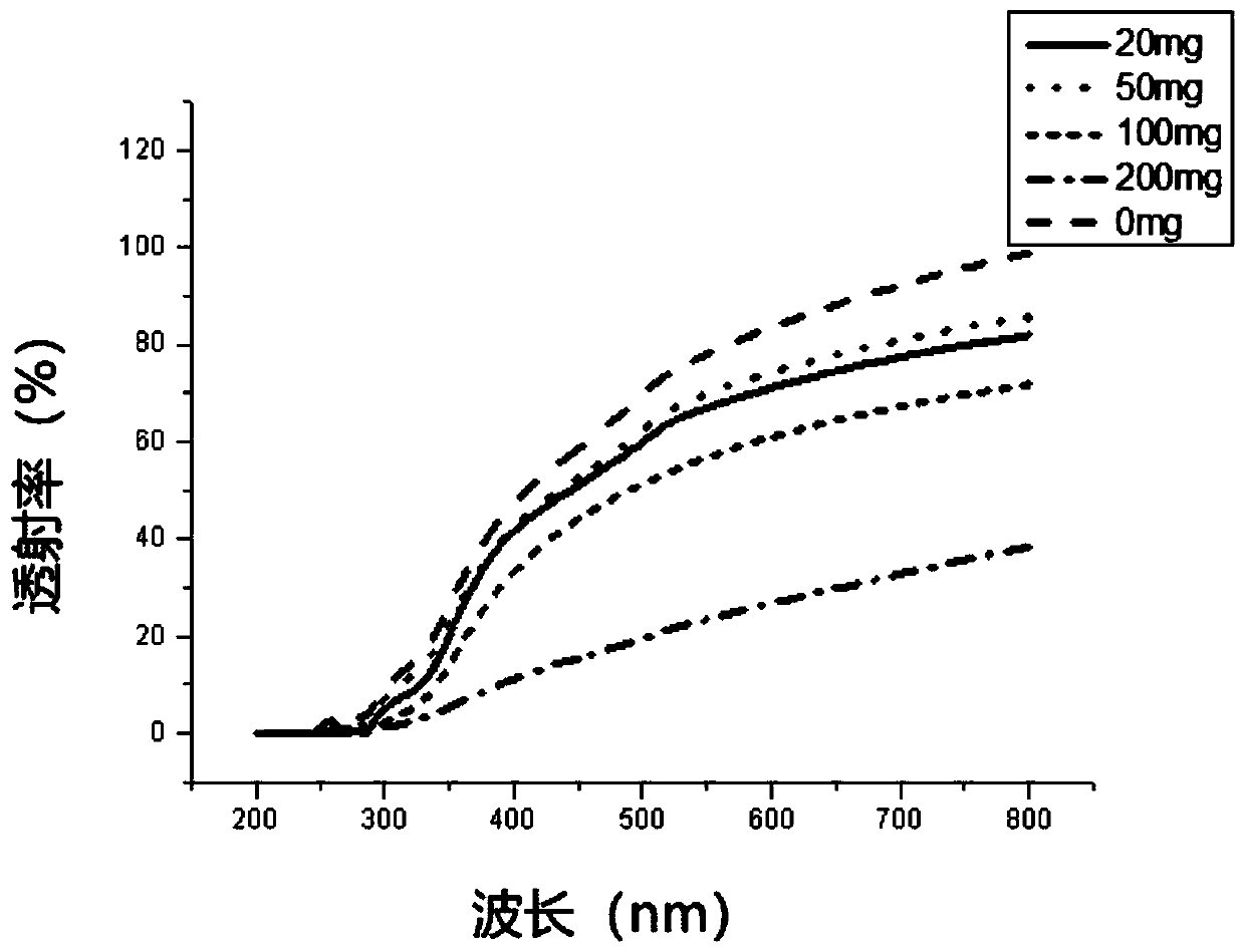 Ultraviolet blocking ternary nano composite membrane material and preparation method thereof