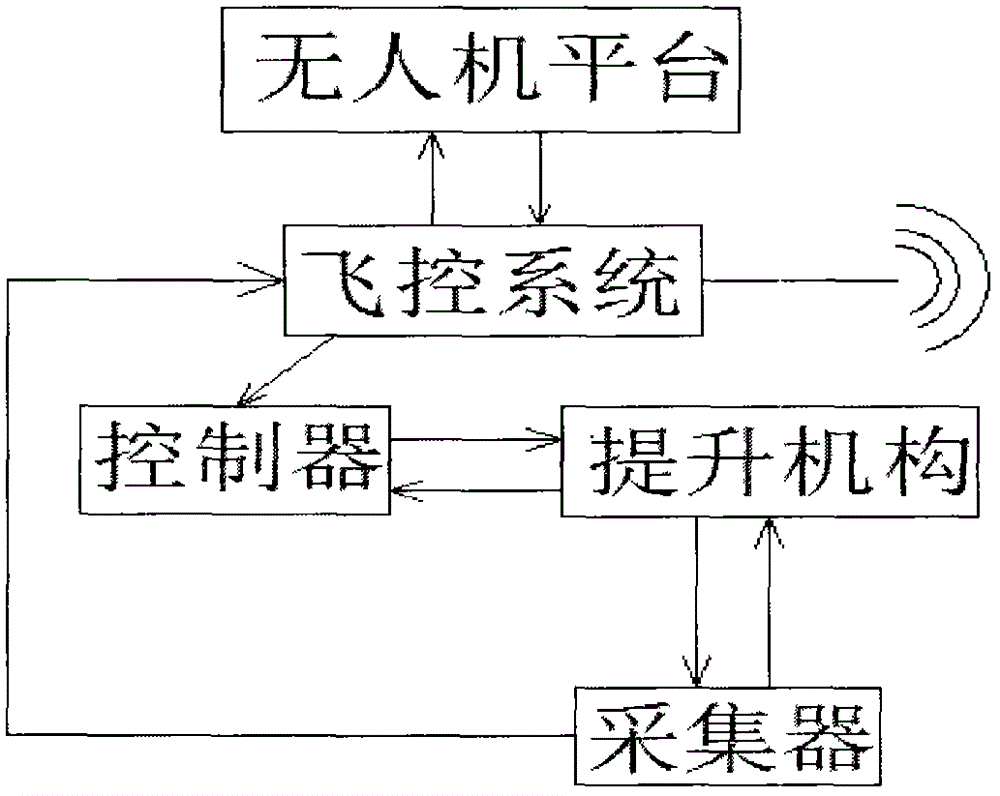 Unmanned aerial vehicle type automatic sampling system at fixed points of water surface