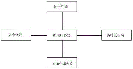 Cloud computing based auxiliary nursing system