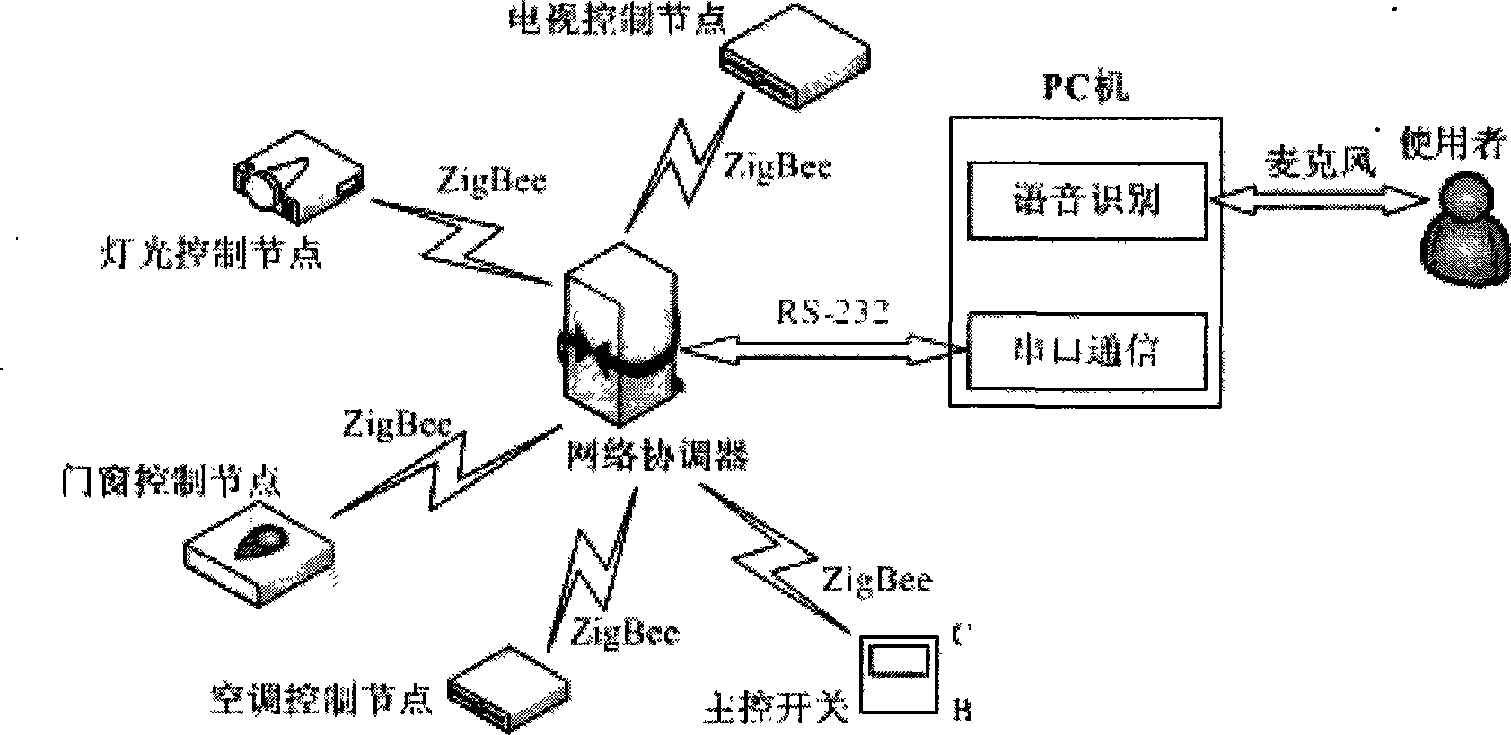 Intelligent appliance control system based on speech recognition and wireless sensing net