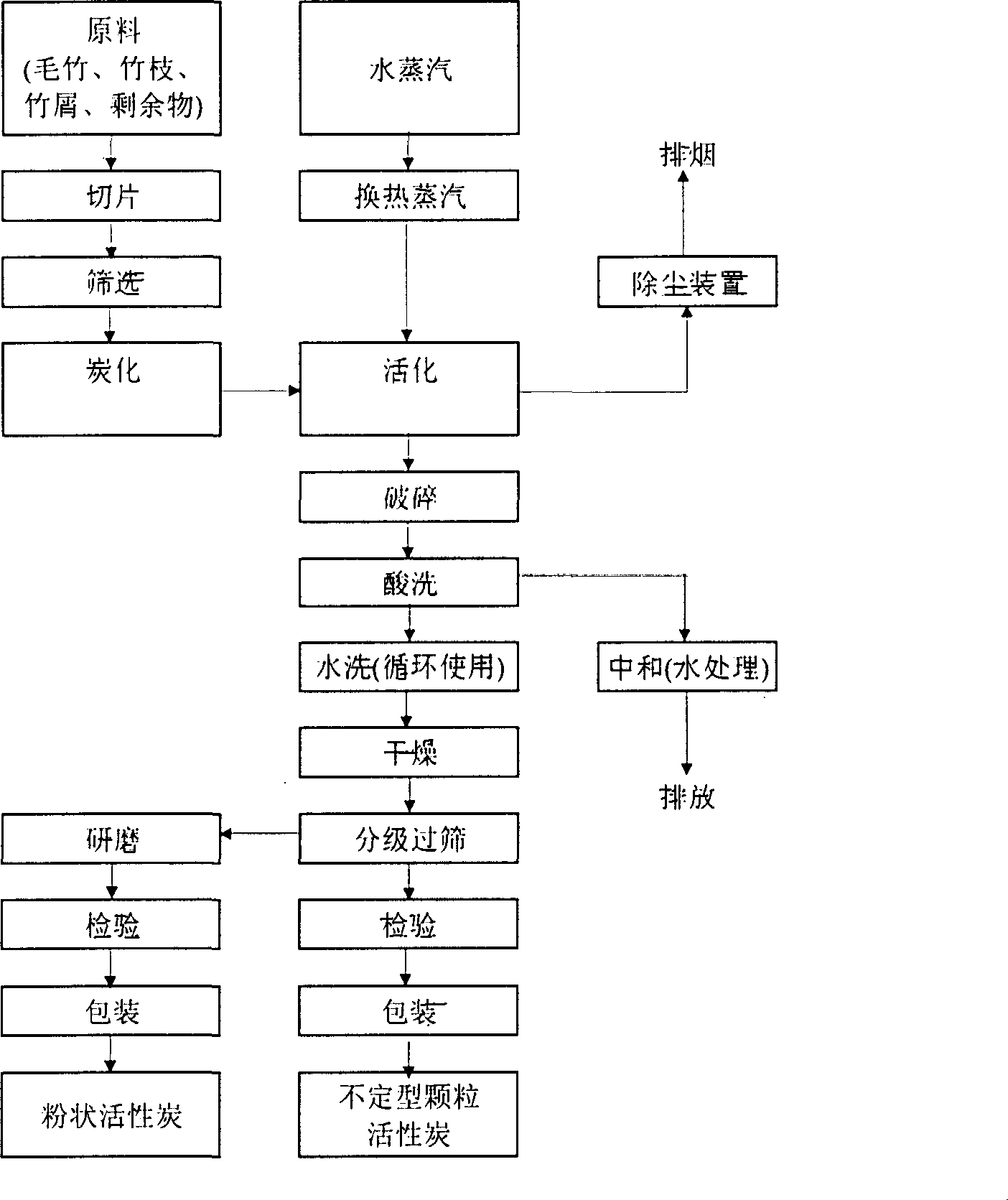 Method for preparing activated char from bamboo material