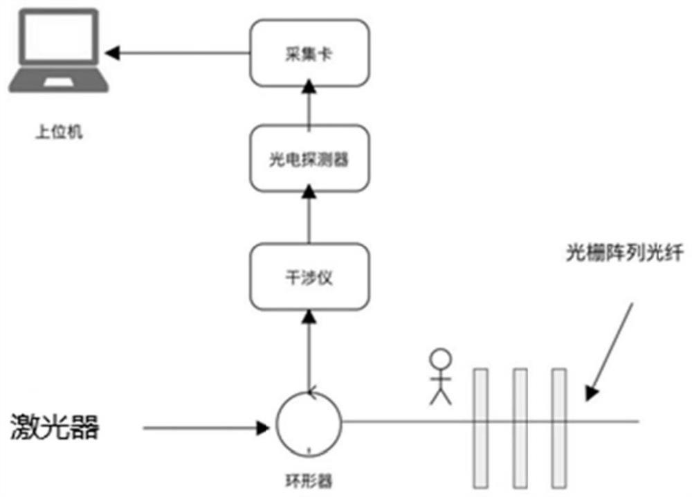 Grating array fiber perimeter intrusion identification method and device based on wavelet neural network