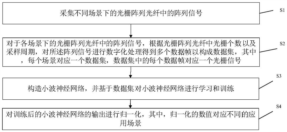 Grating array fiber perimeter intrusion identification method and device based on wavelet neural network