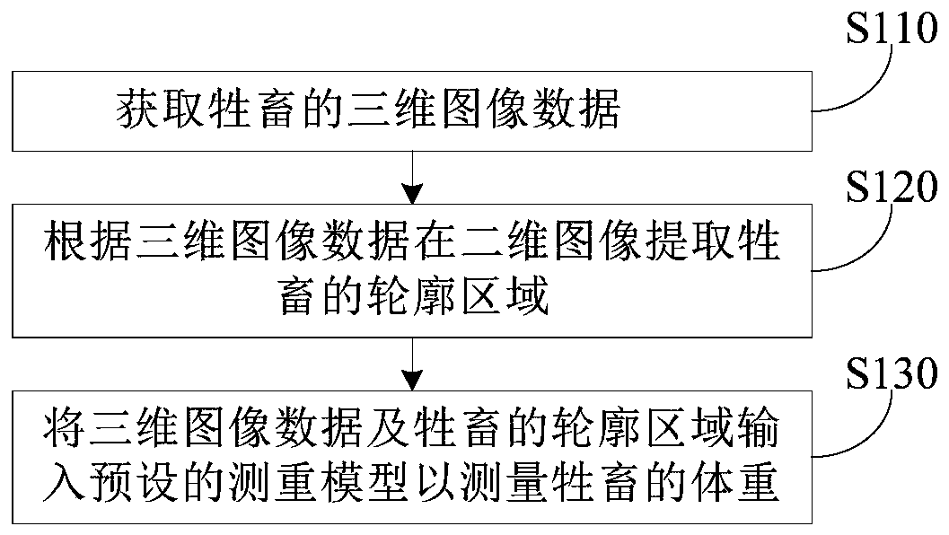 Livestock weight measuring method and device and readable storage medium