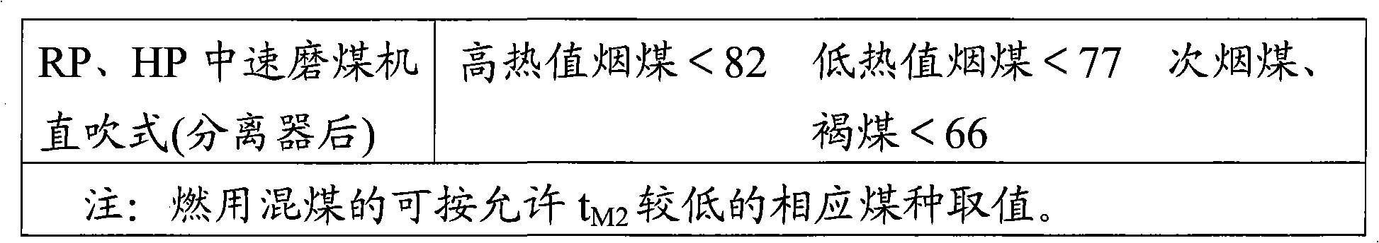 Method for preventing coal pulverizing system from exploding