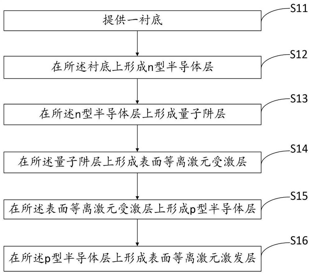 Semiconductor light-emitting element and preparation method thereof