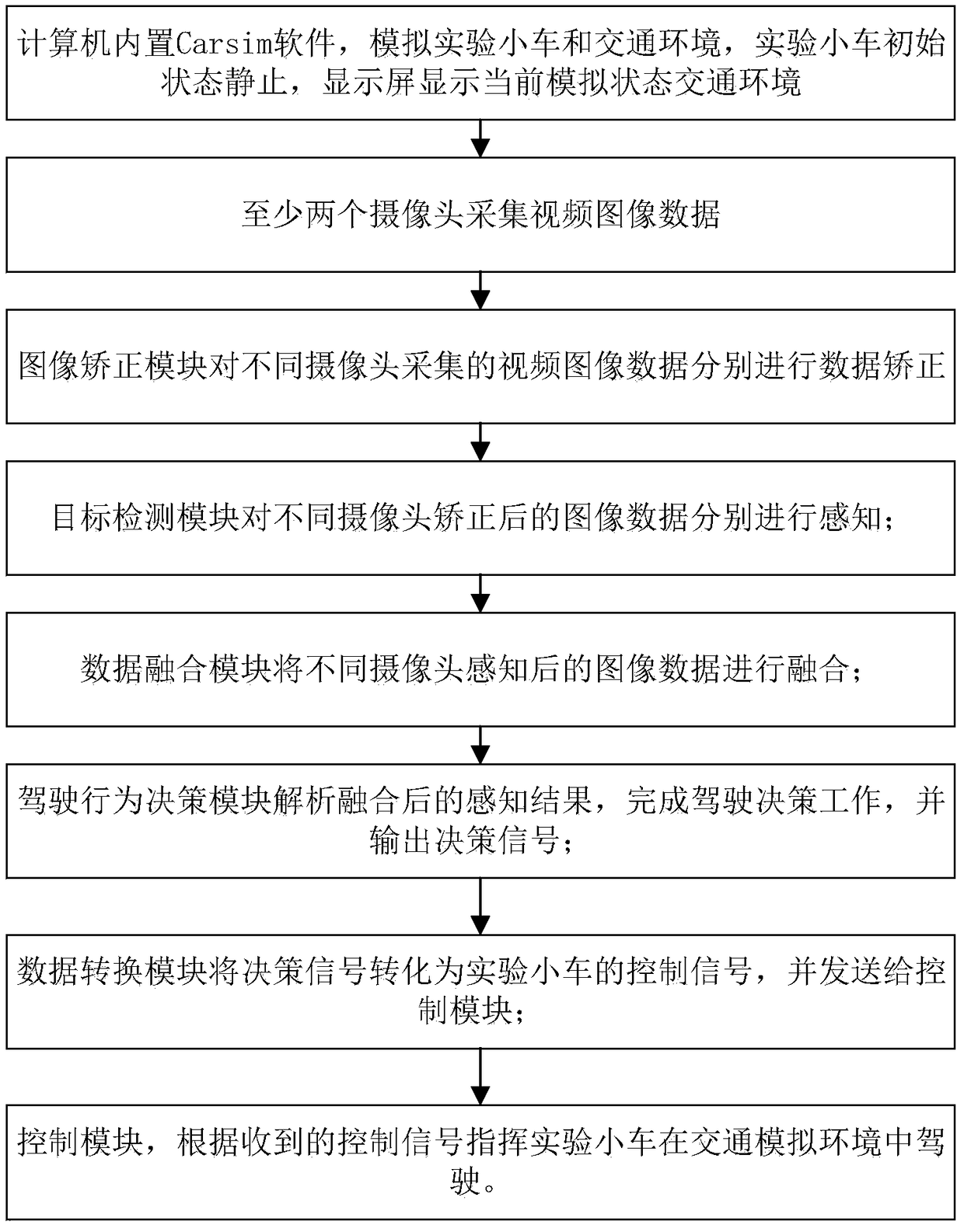 Multi-camera in-loop simulation test method and system for intelligent driving