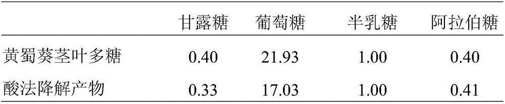 Immunological competence improving acid degradation product of polysaccharides of stems and leaves of abelmoschus esculentus and method for preparing immunological competence improving acid degradation product