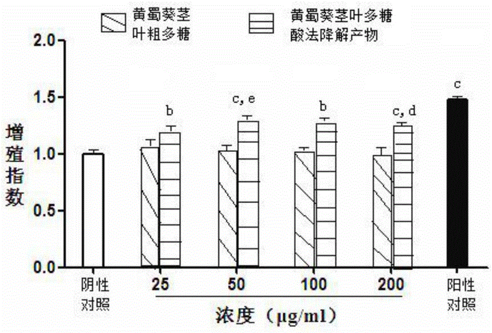 Immunological competence improving acid degradation product of polysaccharides of stems and leaves of abelmoschus esculentus and method for preparing immunological competence improving acid degradation product