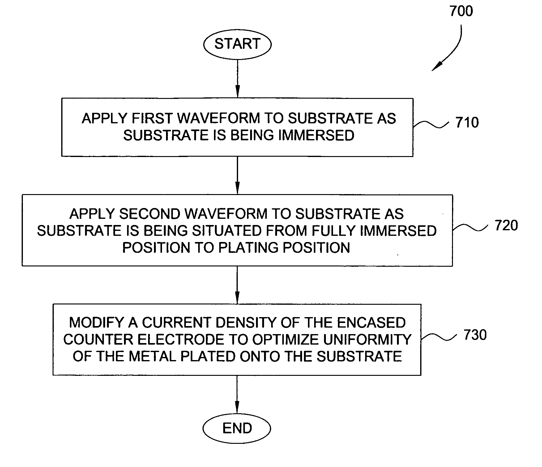 Apparatus and method for improving uniformity in electroplating