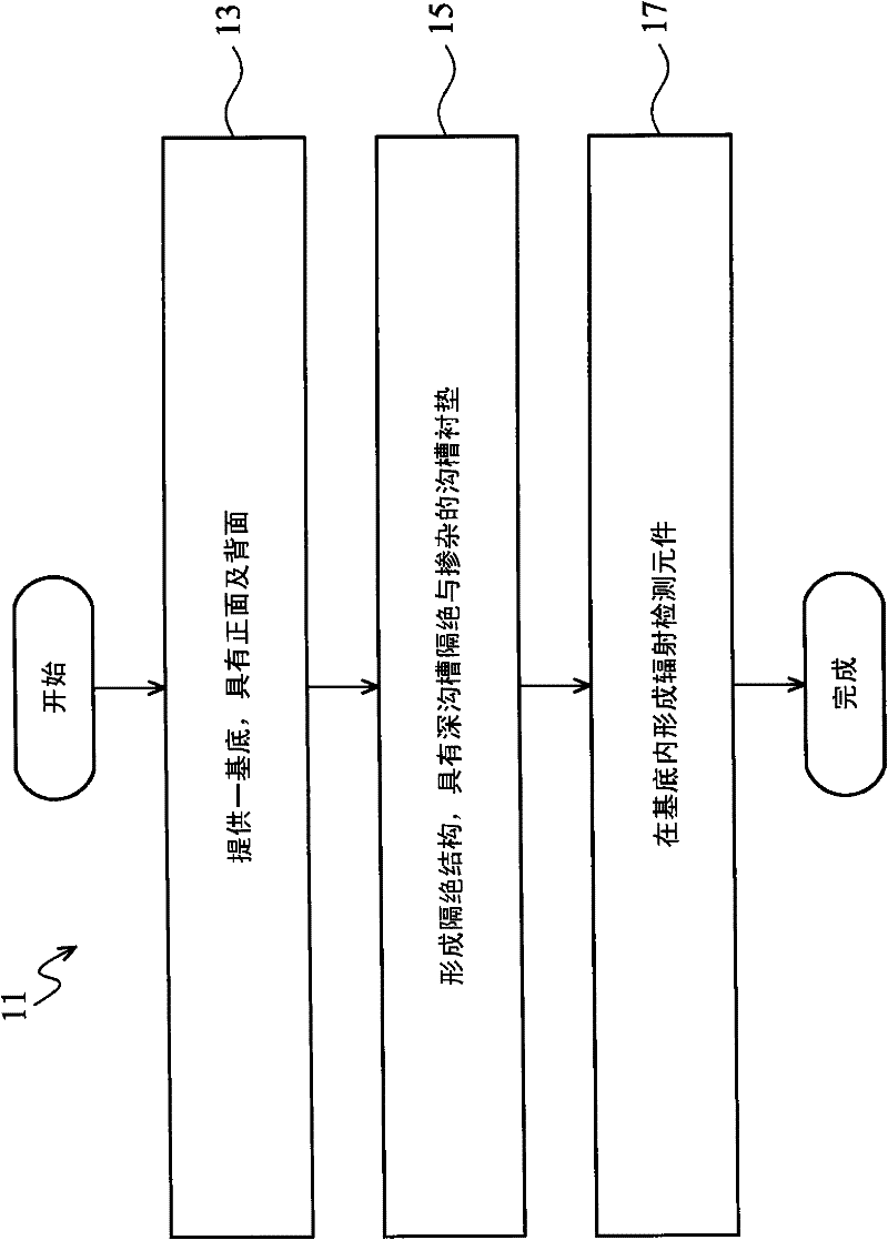 A device including a back side illuminated image sensor and a manufacture method of the image sensor