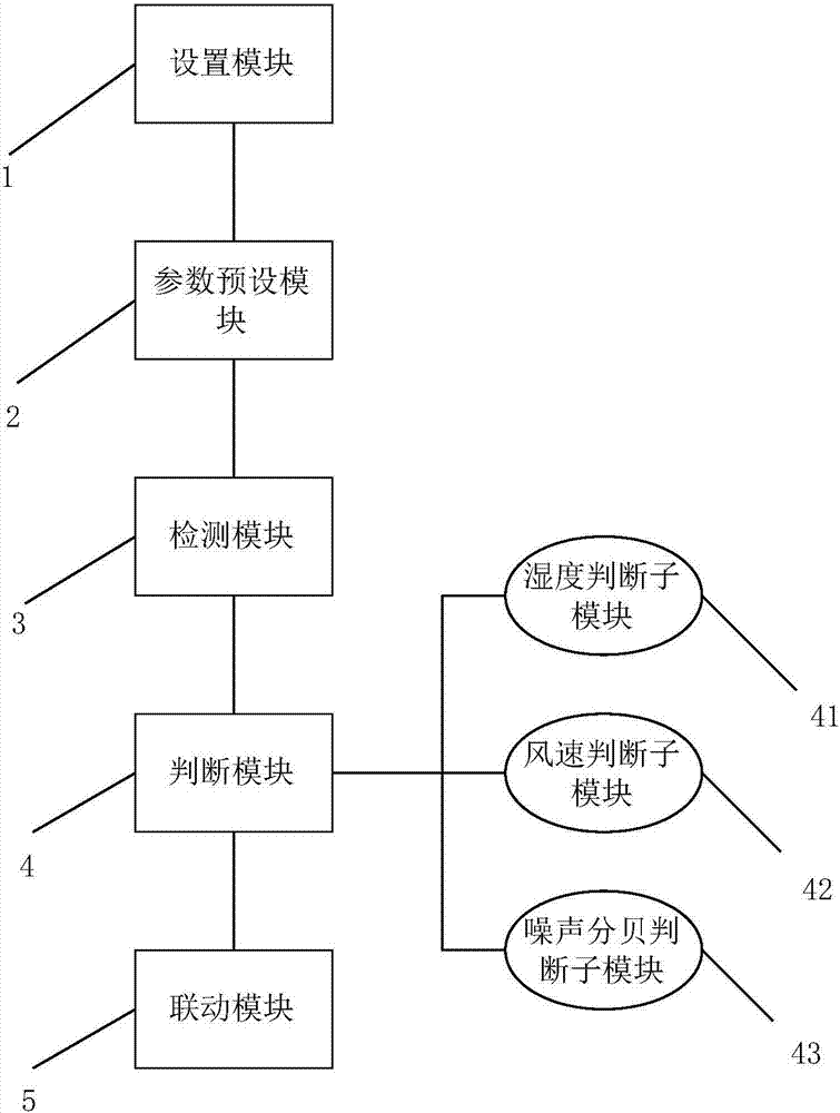 Smart window control method and system