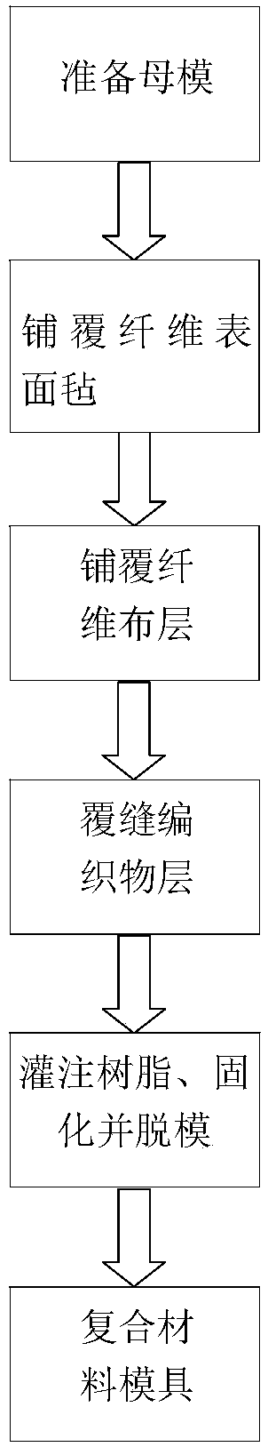 Composite material mold and manufacturing method thereof