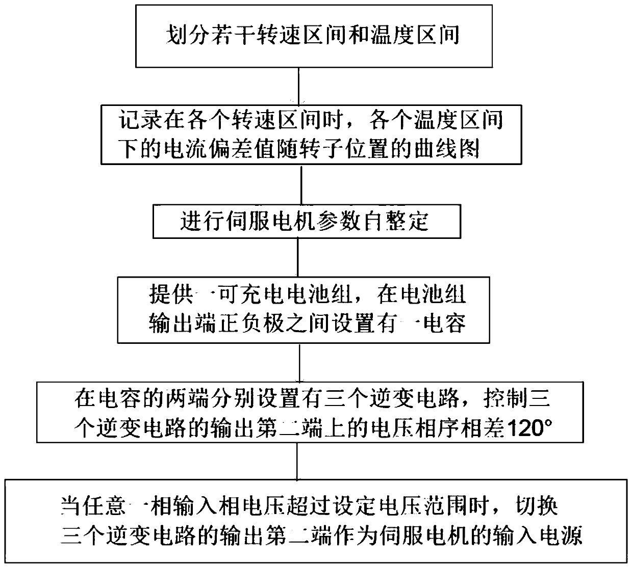 A high-precision adjustable servo motor control method