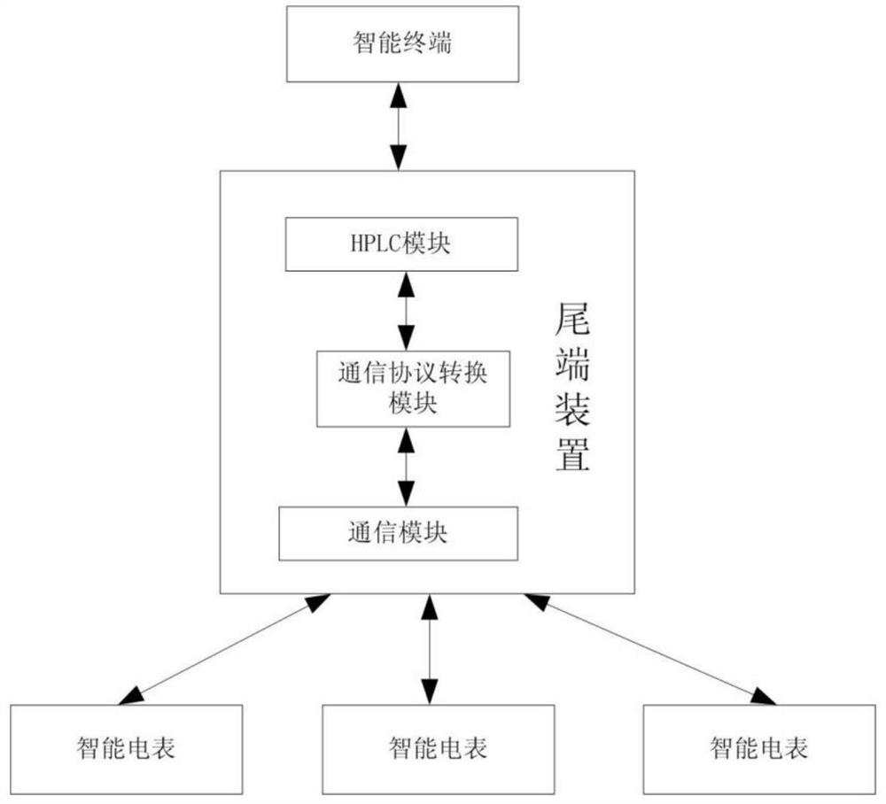 Multi-end communication conversion tail end device and system based on HPLC carrier network