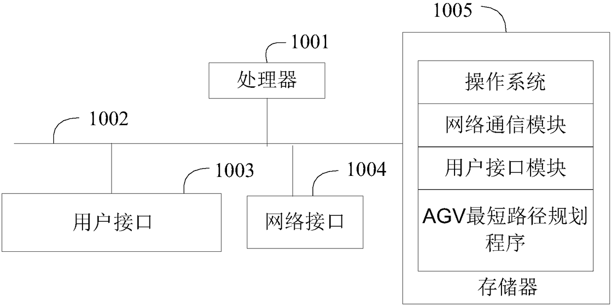 AGV shortest path planning method and device and computer-readable storage medium