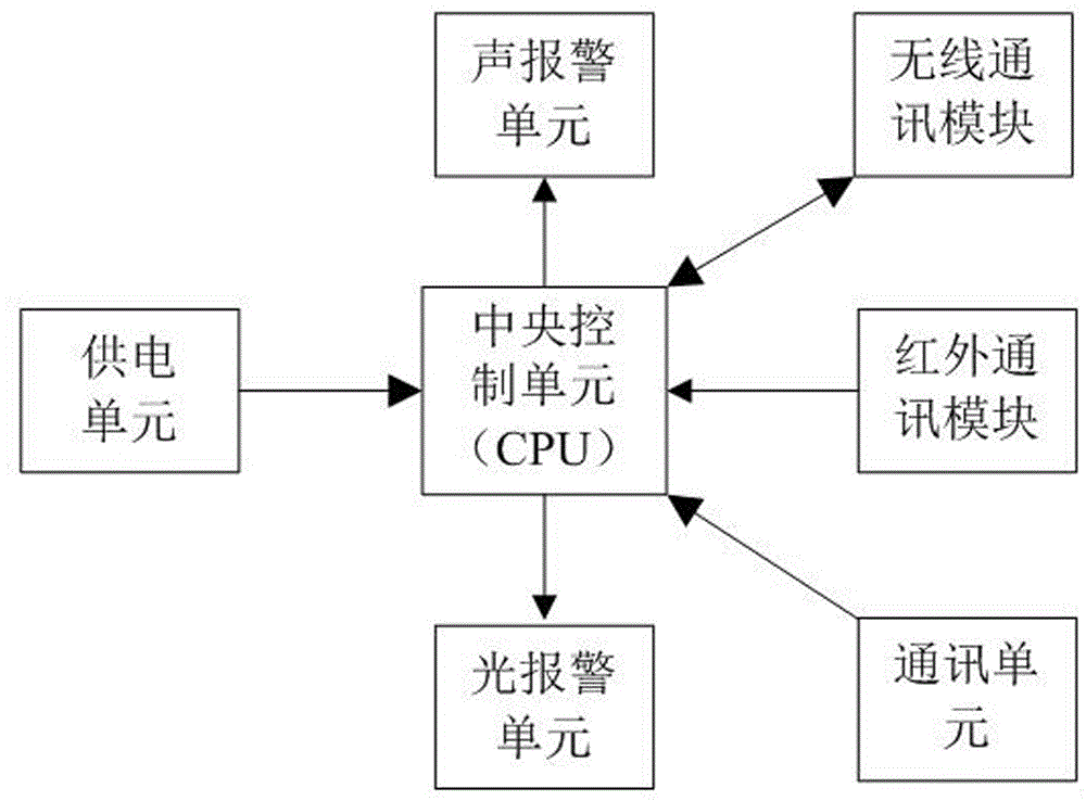 Infrared controlled multistage sound-light alarm device