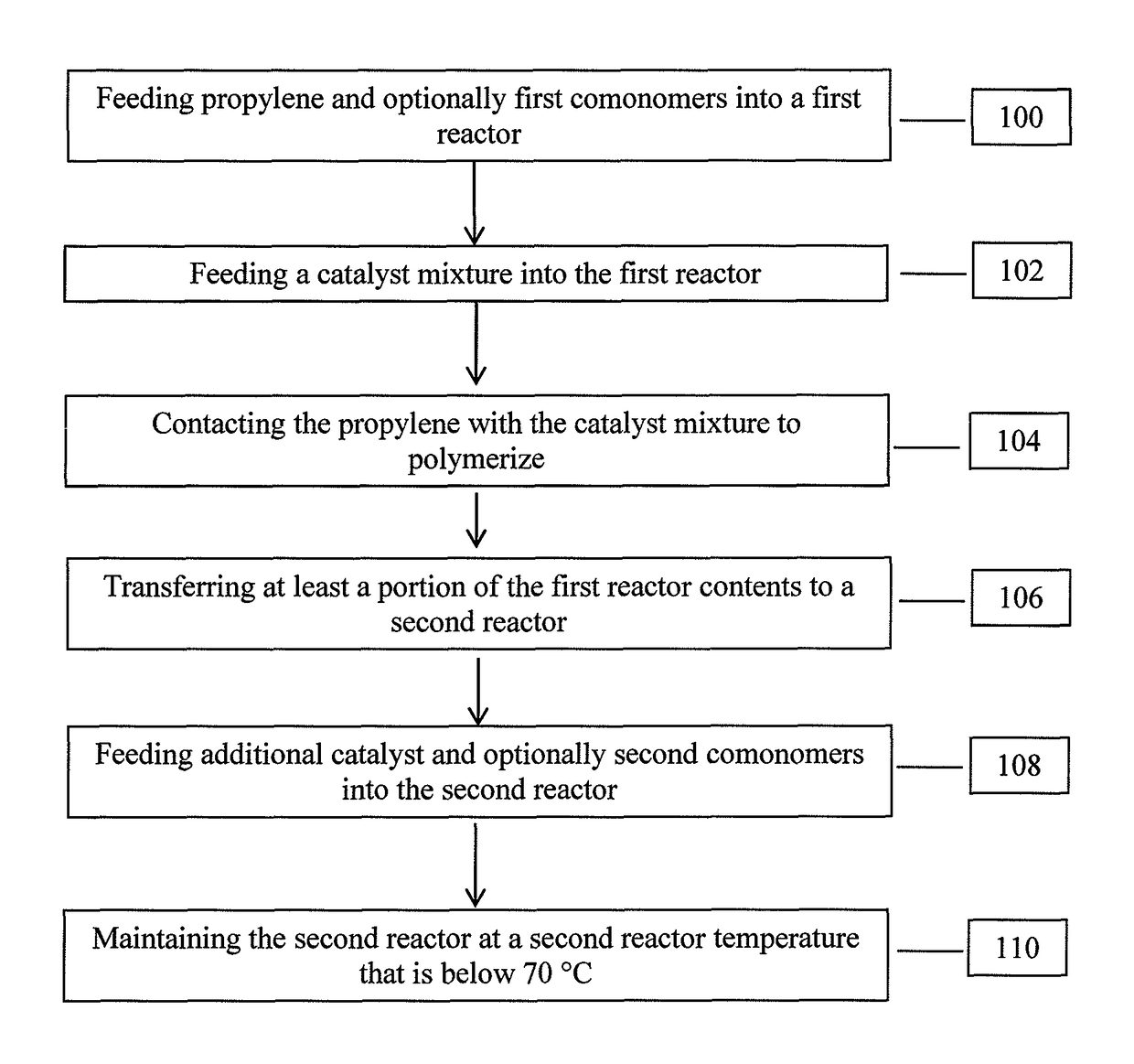 Producing propylene impact copolymers and products