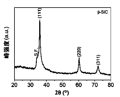 Preparation method of porous silicon carbide nanofiber